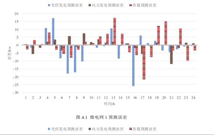 图 4.1  微电网 1 预测误差