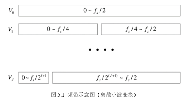 图 5.1  频带示意图（离散小波变换）