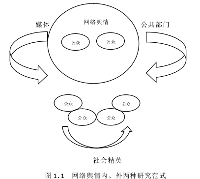 图 1.1  网络舆情内、外两种研究范式