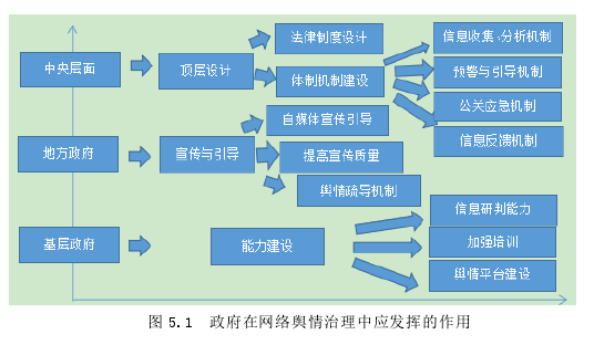 图 5.1  政府在网络舆情治理中应发挥的作用 