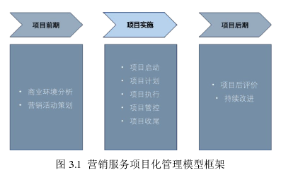 图 3.1  营销服务项目化管理模型框架 