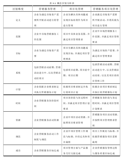 表 3.1  概念区别分析表