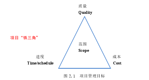 图 2.1 项目管理目标