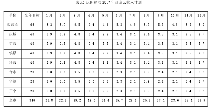 表 5.1 庆阳移动 2017 年政企云收入计划