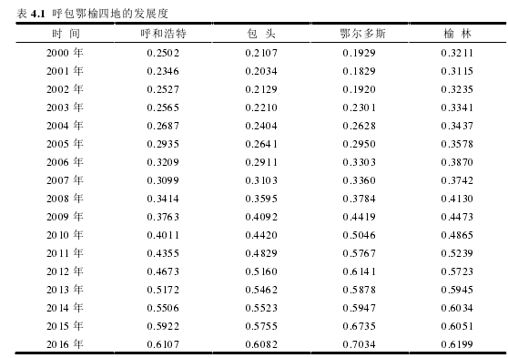 表 4.1  呼包鄂榆四地的发展度