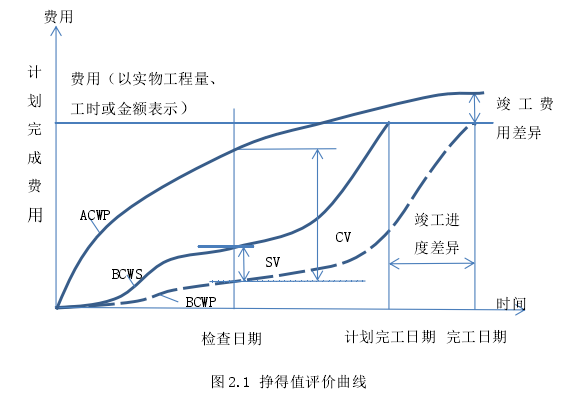 图 2.1 挣得值评价曲线