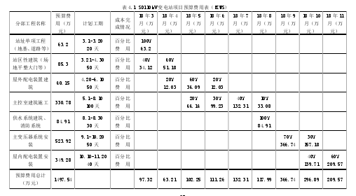 表 4.1 SD110kV 变电站项目预算费用表（BCWS） 