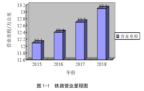 图 1-1  铁路营业里程图