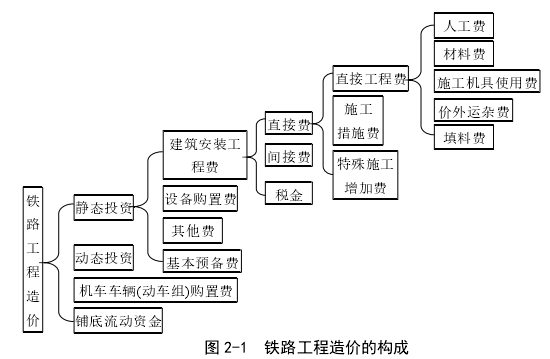 图 2-1  铁路工程造价的构成