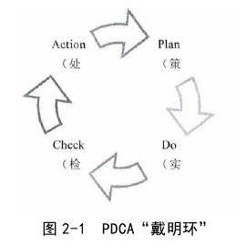 图 2-1  PDCA“戴明环”