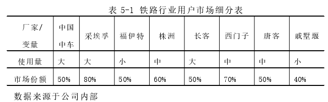 表 5-1 铁路行业用户市场细分表