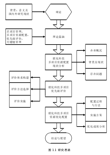 图 1.1  研究思路