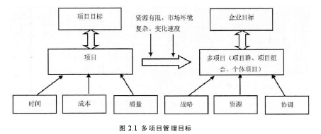 2.1 多项目管理目标