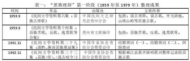 表一：“苗族理辞”第一阶段（1959 年至 1979 年）整理成果