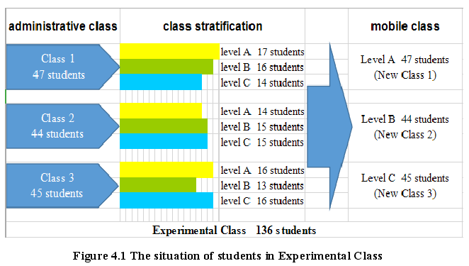 Figure 4.1 The situation of students in Experimental Class 