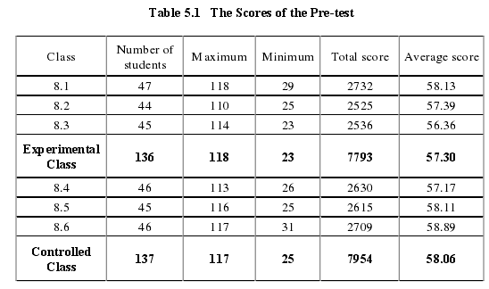 Table 5.1   The Scores of the Pre-test 