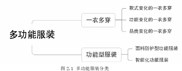 图 2.1 多功能服装分类