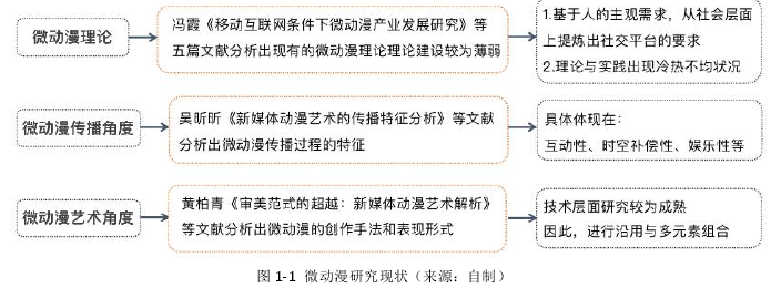 图 1-1 微动漫研究现状