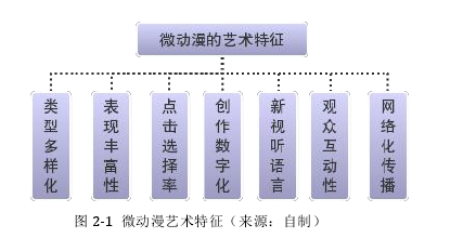 图 2-1 微动漫艺术特征