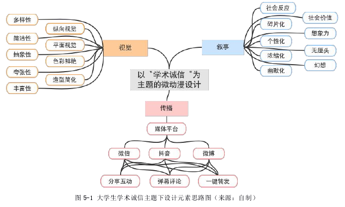 图 5-1 大学生学术诚信主题下设计元素思路图（来源：自制）