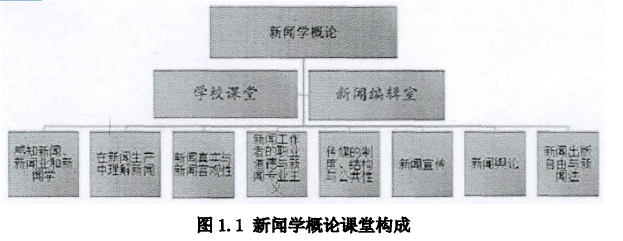 图1.1新闻学概论课堂构成