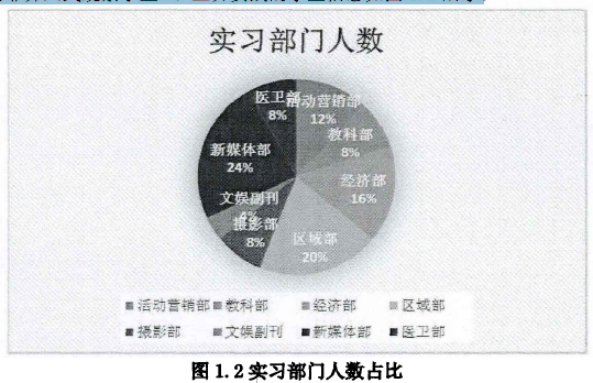 图1.2实习部门人数占比