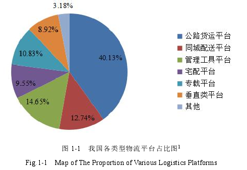 图 1-1 我国各类型物流平台占比图