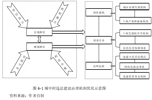 图 6-1 城中村违法建设治理机制优化示意图