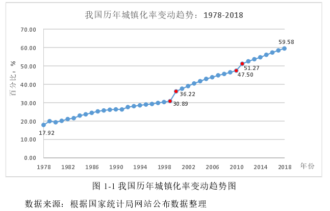 图 1-1 我国历年城镇化率变动趋势图 