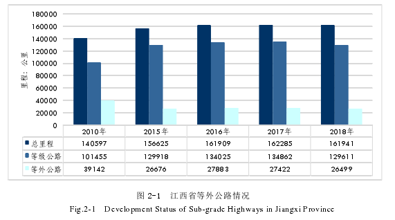 图 2-1  江西省等外公路情况
