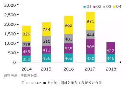 图 1-2 2014-2018 上半年中国对外承包工程新签订合同