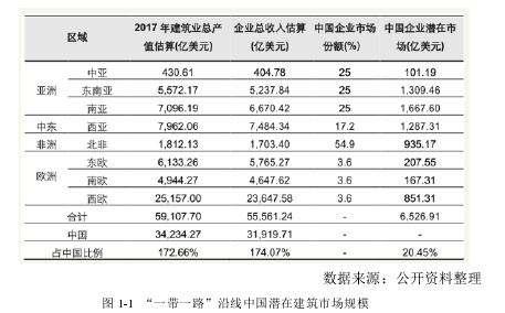 图 1-1  “一带一路”沿线中国潜在建筑市场规模