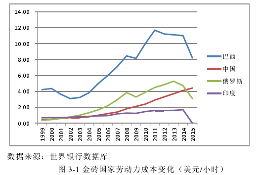 图 3-1 金砖国家劳动力成本变化（美元/小时） 