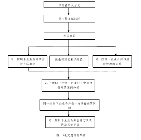 图1.1论文逻辑框架图