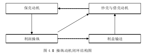 图 4.8 操纵动机闭环结构图