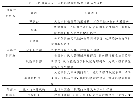 表 5.1 四川青鸟早托项目风险控制体系的组成及职能