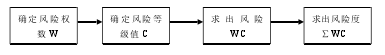 评估过程