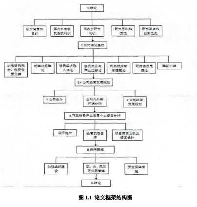 图1.1论文框架结构图