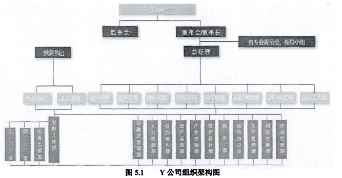 图5.1Y公司组织架构图