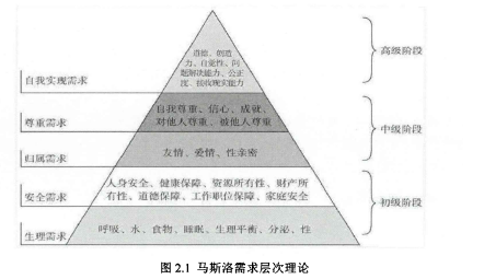 图2.1马斯洛需求层次理论