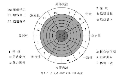 图 2-1 丹尼森组织文化评价模型