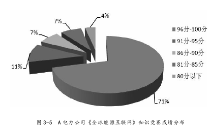 图 3-5 A 电力公司《全球能源互联网》知识竞赛成绩分布