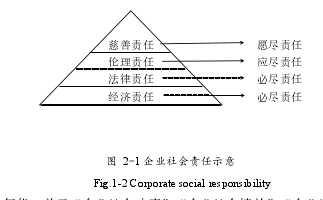 图 2-1 企业社会责任示意