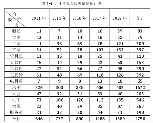 表 3-1 近 5 年船员流失情况统计表