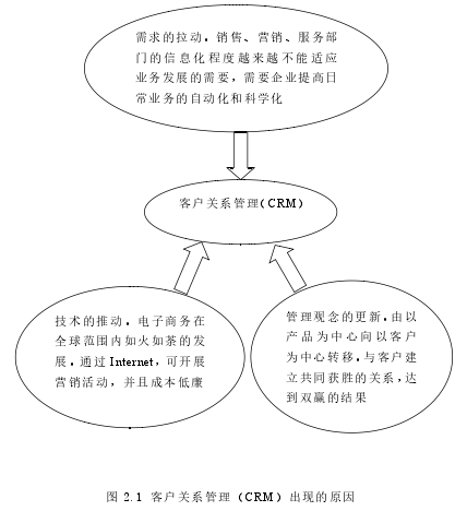 图 2.1 客户关系管理（CRM）出现的原因