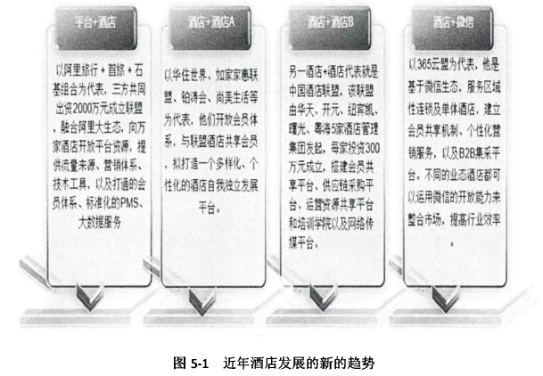 图5-1近年酒店发展的新的趋势