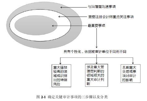 图 2-1 确定关键审计事项的三步骤以及分类