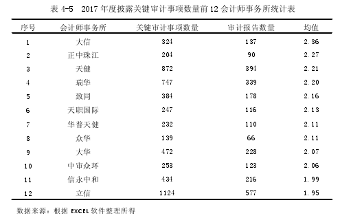 表 4-5 2017 年度披露关键审计事项数量前 12 会计师事务所统计表