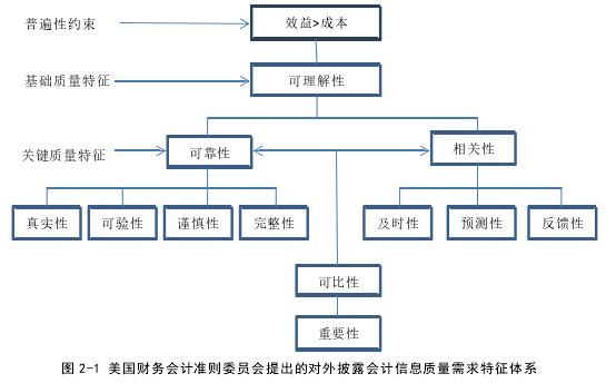 图 2-1 美国财务会计准则委员会提出的对外披露会计信息质量需求特征体系