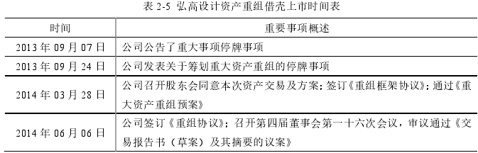 表 2-5  弘高设计资产重组借壳上市时间表